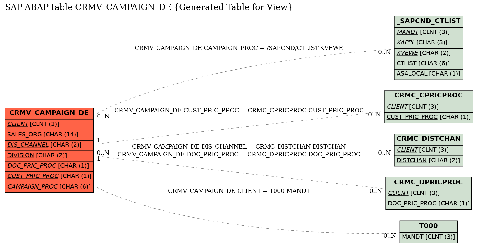 E-R Diagram for table CRMV_CAMPAIGN_DE (Generated Table for View)