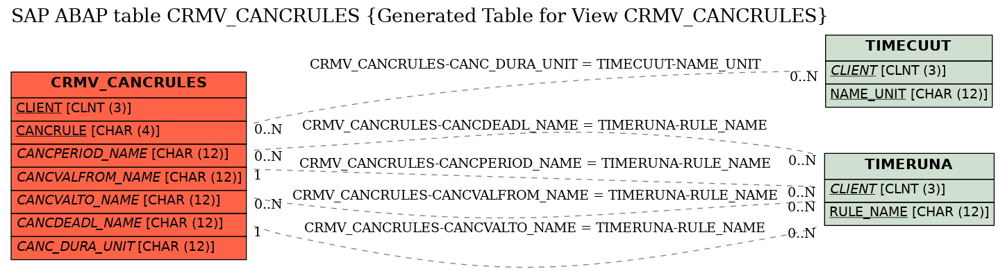 E-R Diagram for table CRMV_CANCRULES (Generated Table for View CRMV_CANCRULES)