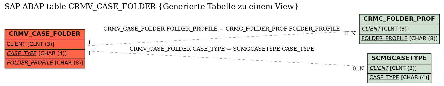 E-R Diagram for table CRMV_CASE_FOLDER (Generierte Tabelle zu einem View)