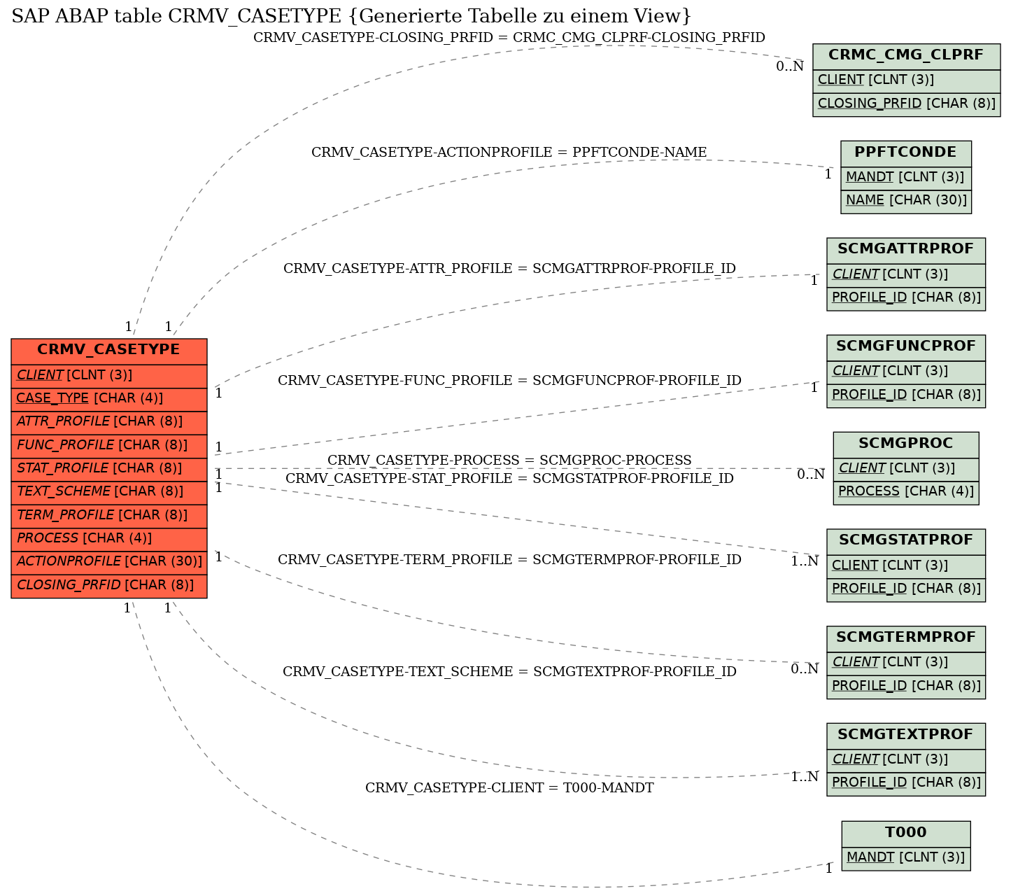 E-R Diagram for table CRMV_CASETYPE (Generierte Tabelle zu einem View)