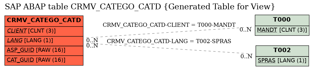 E-R Diagram for table CRMV_CATEGO_CATD (Generated Table for View)