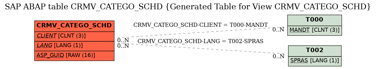 E-R Diagram for table CRMV_CATEGO_SCHD (Generated Table for View CRMV_CATEGO_SCHD)