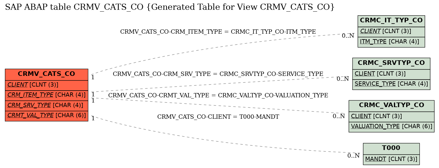 E-R Diagram for table CRMV_CATS_CO (Generated Table for View CRMV_CATS_CO)