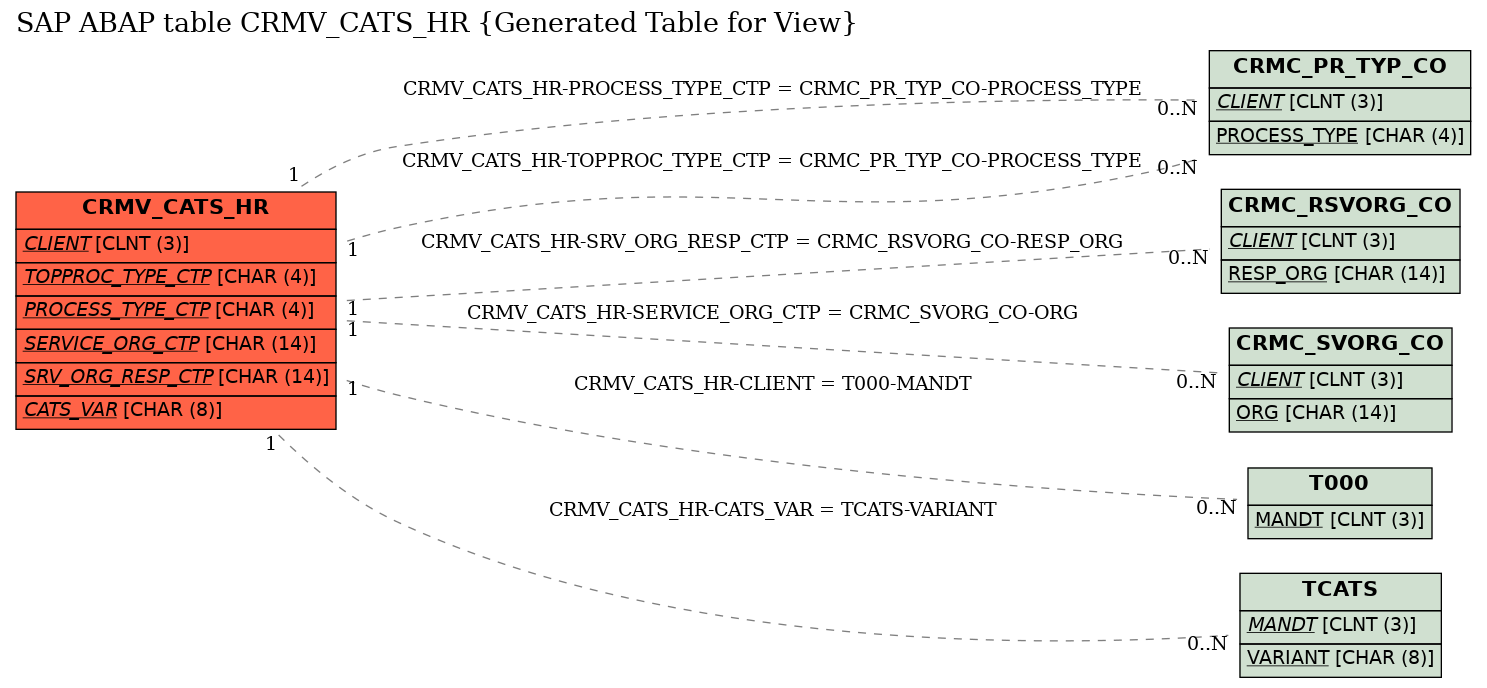 E-R Diagram for table CRMV_CATS_HR (Generated Table for View)