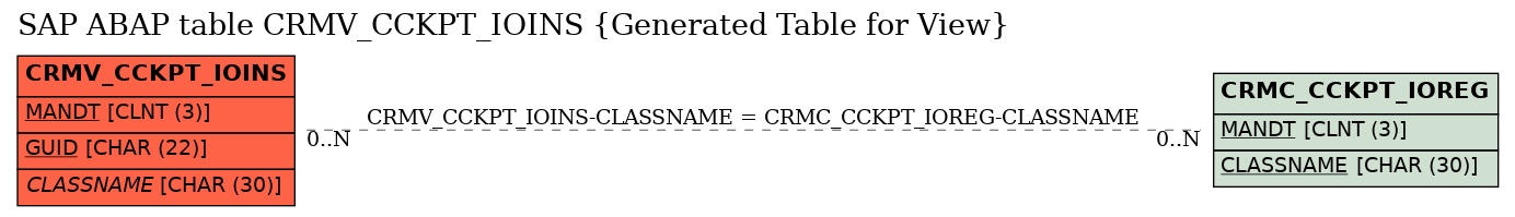 E-R Diagram for table CRMV_CCKPT_IOINS (Generated Table for View)