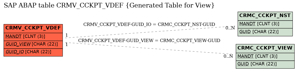 E-R Diagram for table CRMV_CCKPT_VDEF (Generated Table for View)