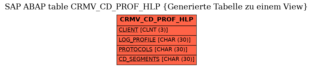 E-R Diagram for table CRMV_CD_PROF_HLP (Generierte Tabelle zu einem View)