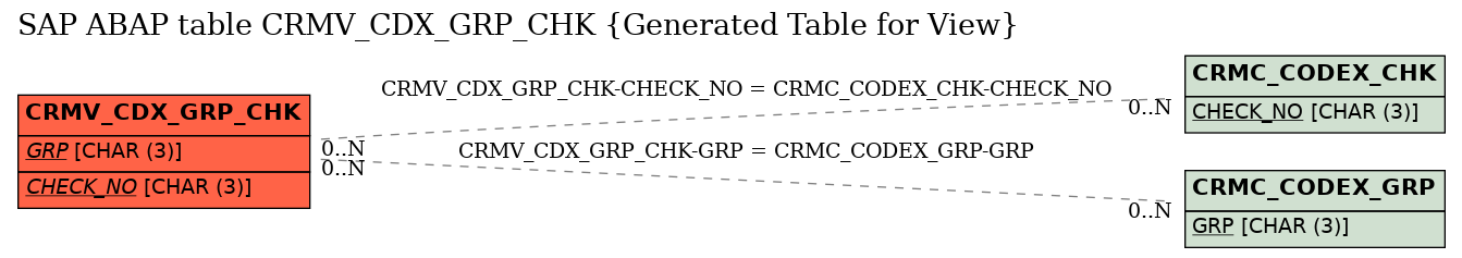 E-R Diagram for table CRMV_CDX_GRP_CHK (Generated Table for View)