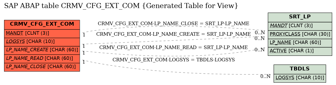 E-R Diagram for table CRMV_CFG_EXT_COM (Generated Table for View)