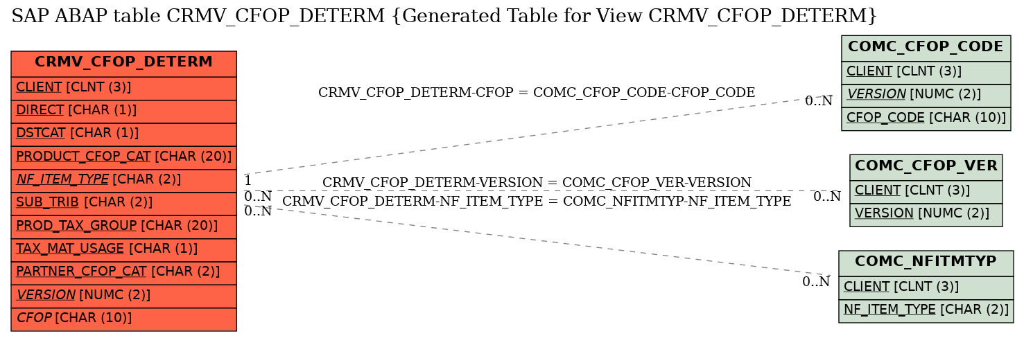 E-R Diagram for table CRMV_CFOP_DETERM (Generated Table for View CRMV_CFOP_DETERM)