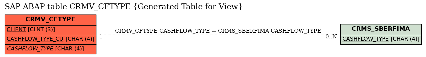 E-R Diagram for table CRMV_CFTYPE (Generated Table for View)
