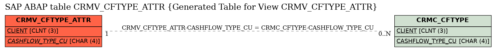 E-R Diagram for table CRMV_CFTYPE_ATTR (Generated Table for View CRMV_CFTYPE_ATTR)
