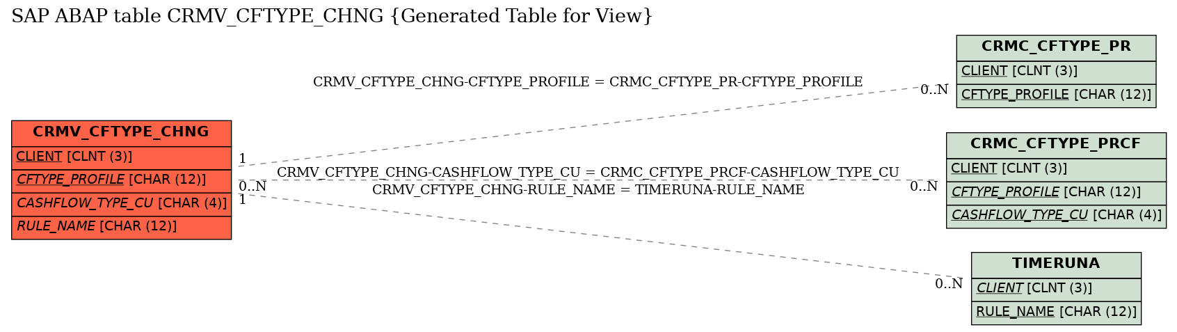 E-R Diagram for table CRMV_CFTYPE_CHNG (Generated Table for View)