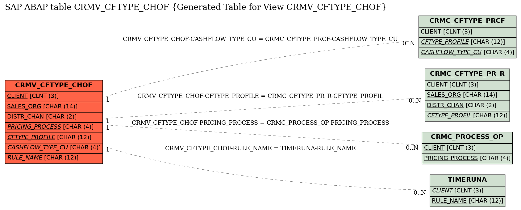 E-R Diagram for table CRMV_CFTYPE_CHOF (Generated Table for View CRMV_CFTYPE_CHOF)