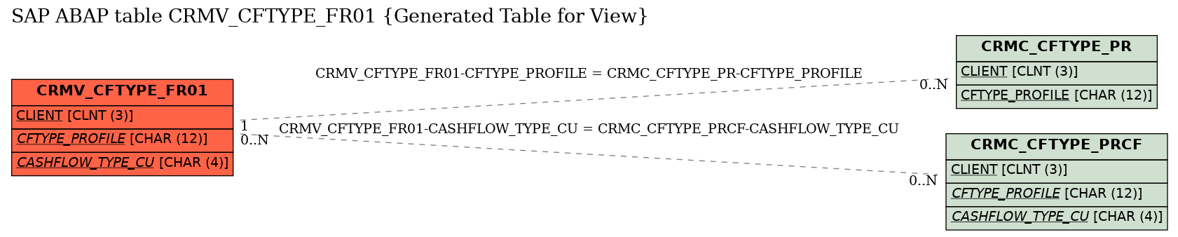 E-R Diagram for table CRMV_CFTYPE_FR01 (Generated Table for View)