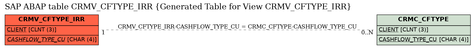 E-R Diagram for table CRMV_CFTYPE_IRR (Generated Table for View CRMV_CFTYPE_IRR)