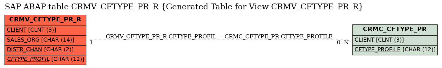 E-R Diagram for table CRMV_CFTYPE_PR_R (Generated Table for View CRMV_CFTYPE_PR_R)