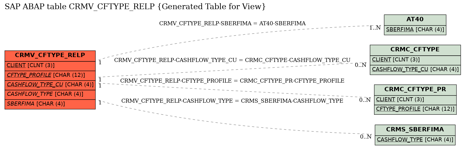 E-R Diagram for table CRMV_CFTYPE_RELP (Generated Table for View)