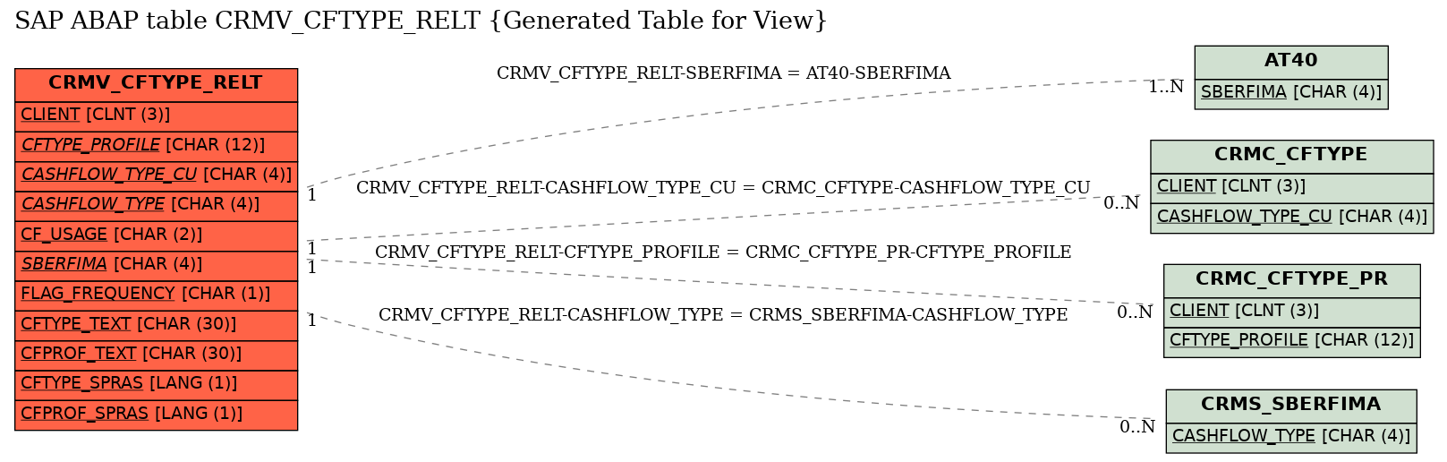 E-R Diagram for table CRMV_CFTYPE_RELT (Generated Table for View)
