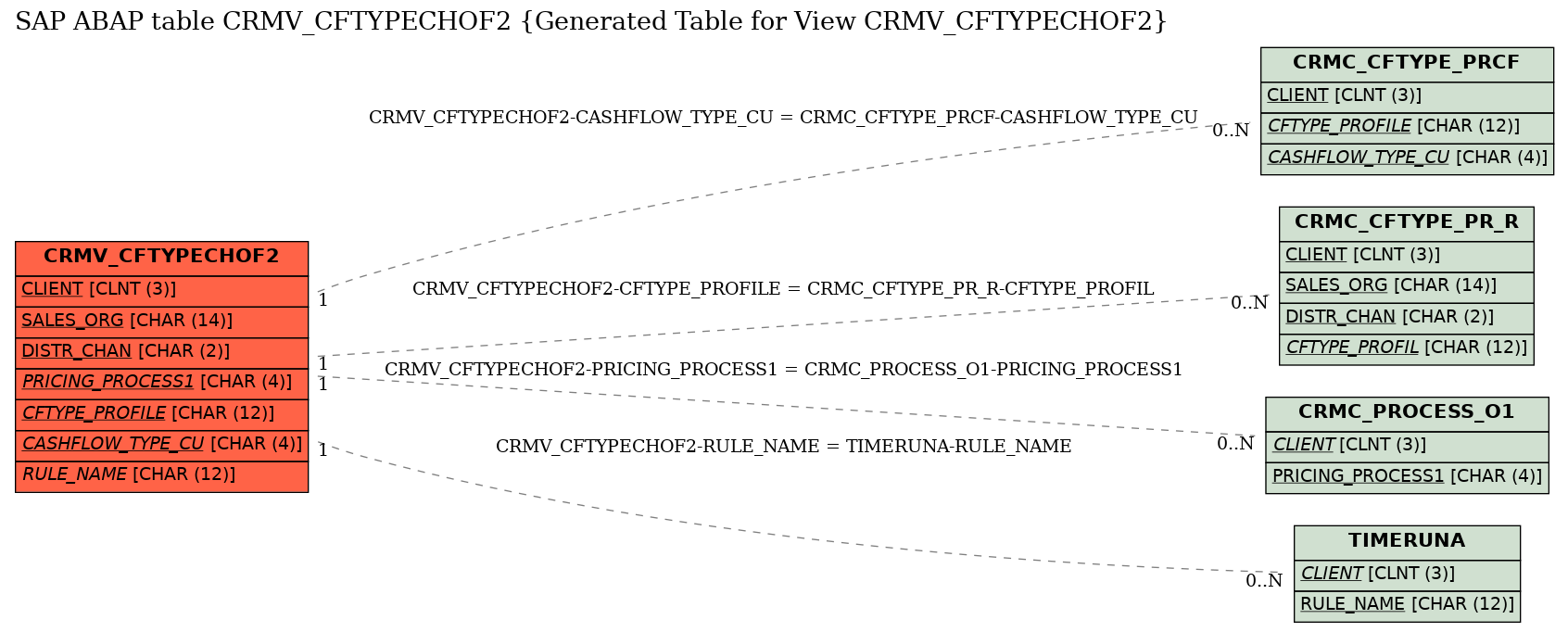 E-R Diagram for table CRMV_CFTYPECHOF2 (Generated Table for View CRMV_CFTYPECHOF2)