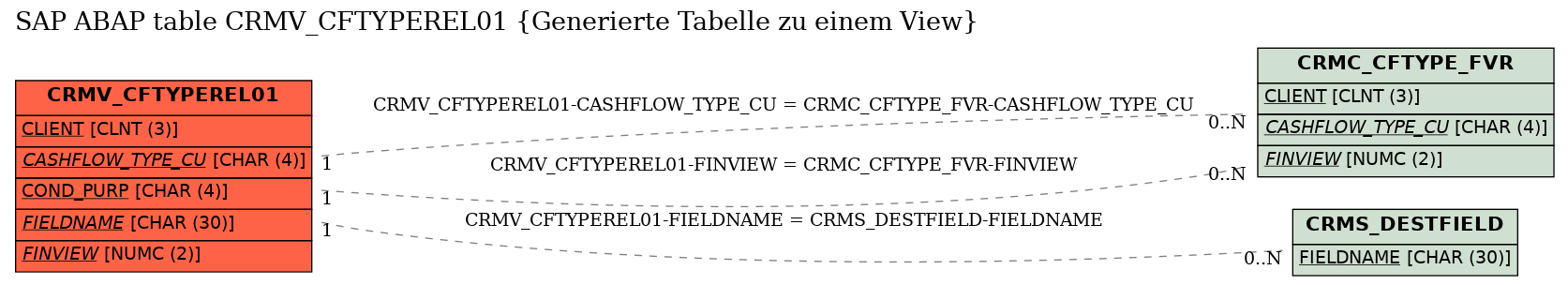 E-R Diagram for table CRMV_CFTYPEREL01 (Generierte Tabelle zu einem View)