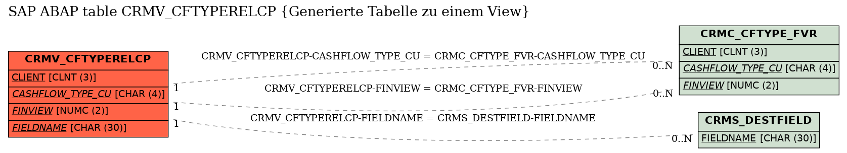E-R Diagram for table CRMV_CFTYPERELCP (Generierte Tabelle zu einem View)