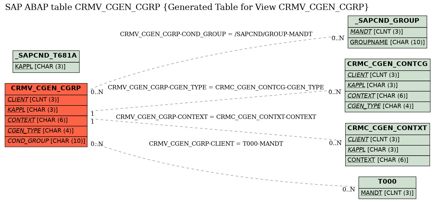E-R Diagram for table CRMV_CGEN_CGRP (Generated Table for View CRMV_CGEN_CGRP)