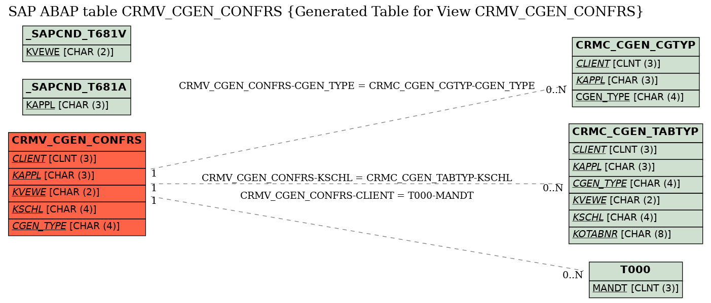 E-R Diagram for table CRMV_CGEN_CONFRS (Generated Table for View CRMV_CGEN_CONFRS)