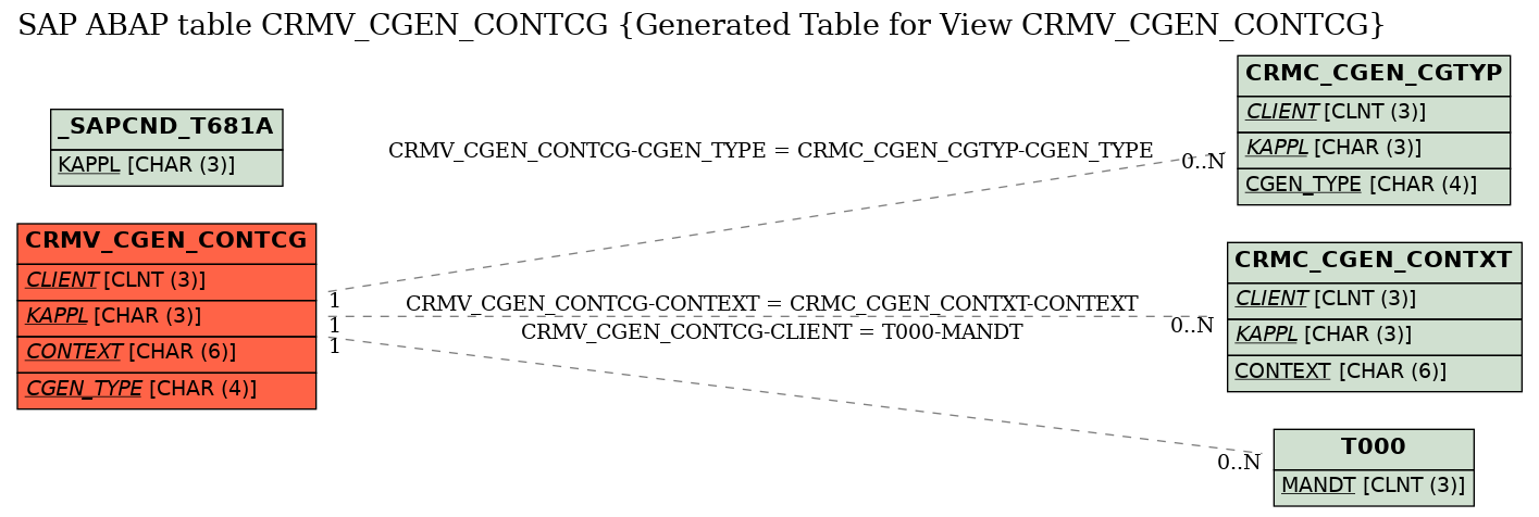 E-R Diagram for table CRMV_CGEN_CONTCG (Generated Table for View CRMV_CGEN_CONTCG)