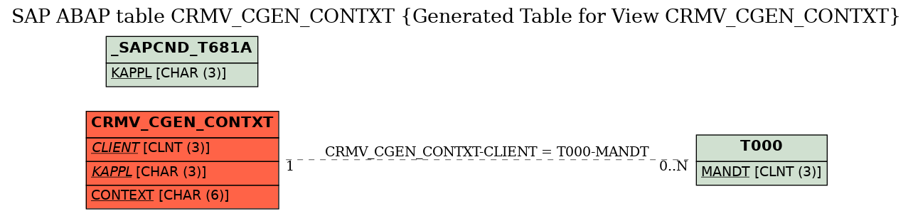 E-R Diagram for table CRMV_CGEN_CONTXT (Generated Table for View CRMV_CGEN_CONTXT)