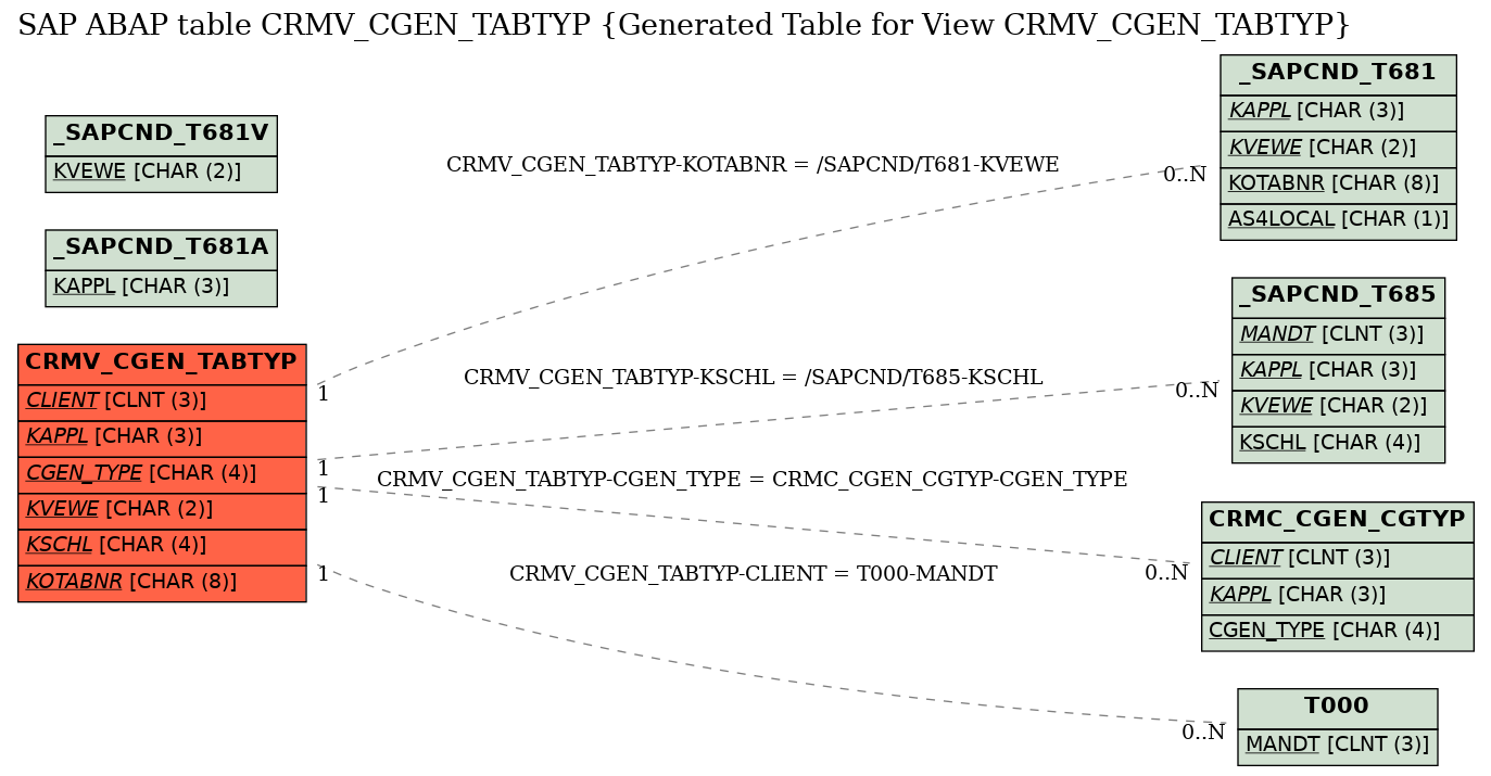 E-R Diagram for table CRMV_CGEN_TABTYP (Generated Table for View CRMV_CGEN_TABTYP)