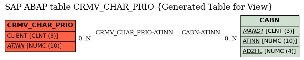 E-R Diagram for table CRMV_CHAR_PRIO (Generated Table for View)