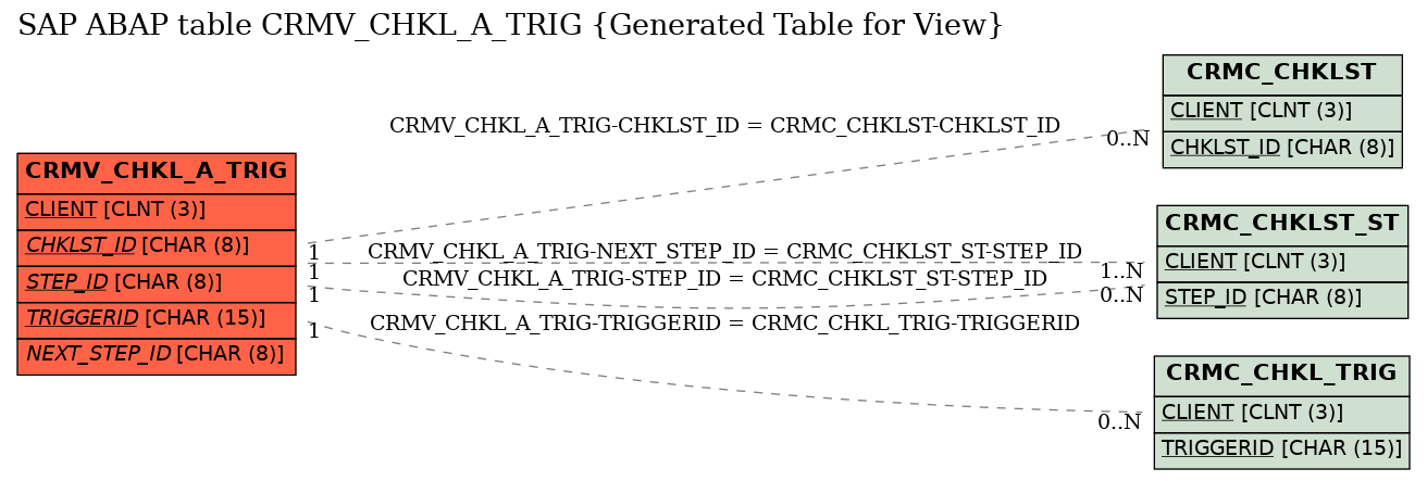 E-R Diagram for table CRMV_CHKL_A_TRIG (Generated Table for View)