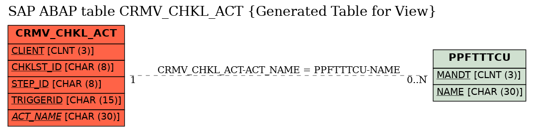 E-R Diagram for table CRMV_CHKL_ACT (Generated Table for View)