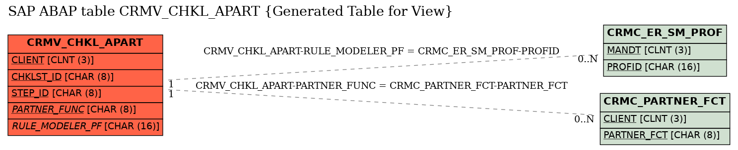 E-R Diagram for table CRMV_CHKL_APART (Generated Table for View)