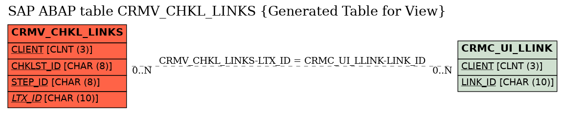E-R Diagram for table CRMV_CHKL_LINKS (Generated Table for View)