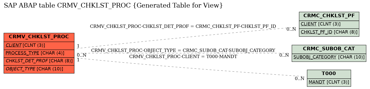 E-R Diagram for table CRMV_CHKLST_PROC (Generated Table for View)