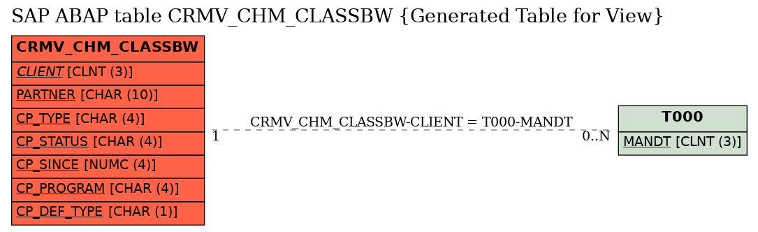 E-R Diagram for table CRMV_CHM_CLASSBW (Generated Table for View)