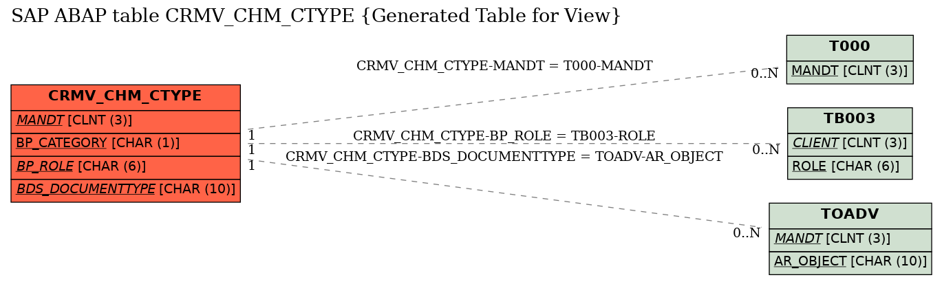 E-R Diagram for table CRMV_CHM_CTYPE (Generated Table for View)