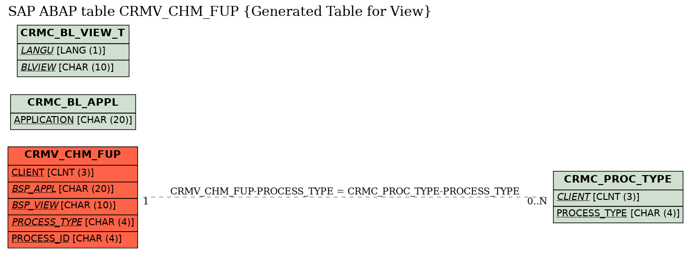 E-R Diagram for table CRMV_CHM_FUP (Generated Table for View)