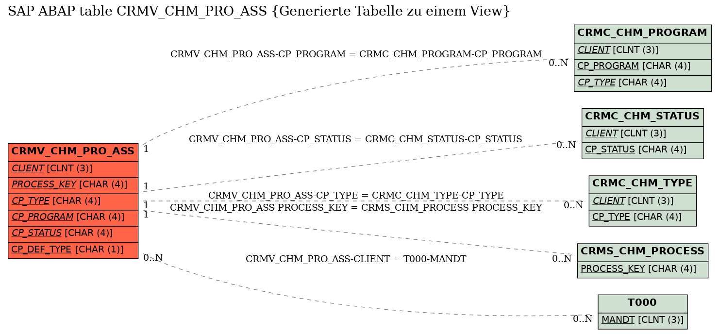 E-R Diagram for table CRMV_CHM_PRO_ASS (Generierte Tabelle zu einem View)