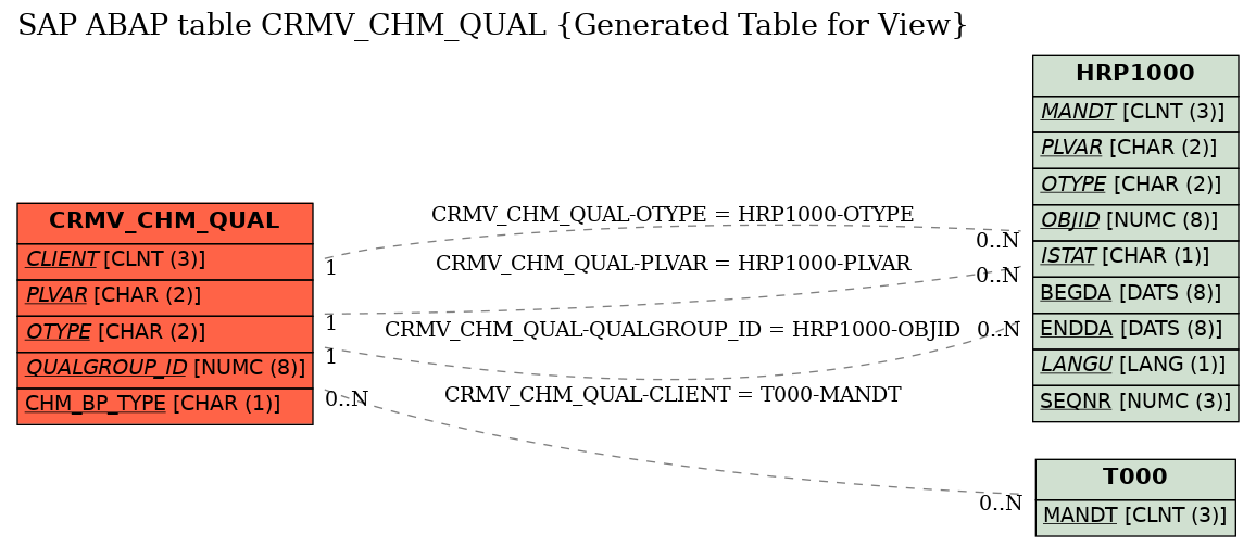 E-R Diagram for table CRMV_CHM_QUAL (Generated Table for View)