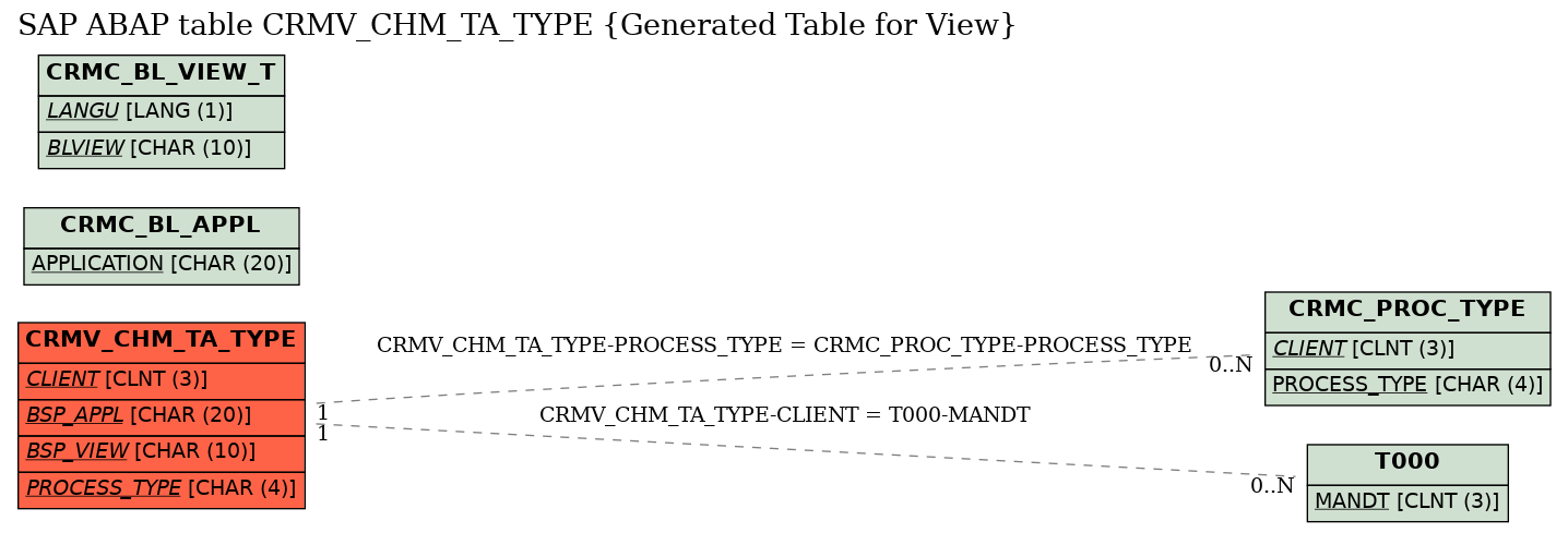 E-R Diagram for table CRMV_CHM_TA_TYPE (Generated Table for View)