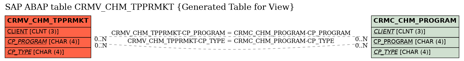E-R Diagram for table CRMV_CHM_TPPRMKT (Generated Table for View)