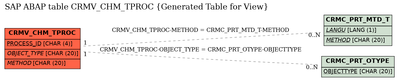 E-R Diagram for table CRMV_CHM_TPROC (Generated Table for View)
