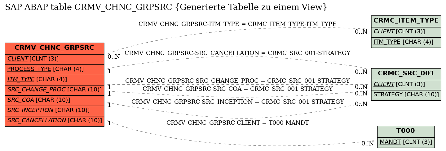 E-R Diagram for table CRMV_CHNC_GRPSRC (Generierte Tabelle zu einem View)
