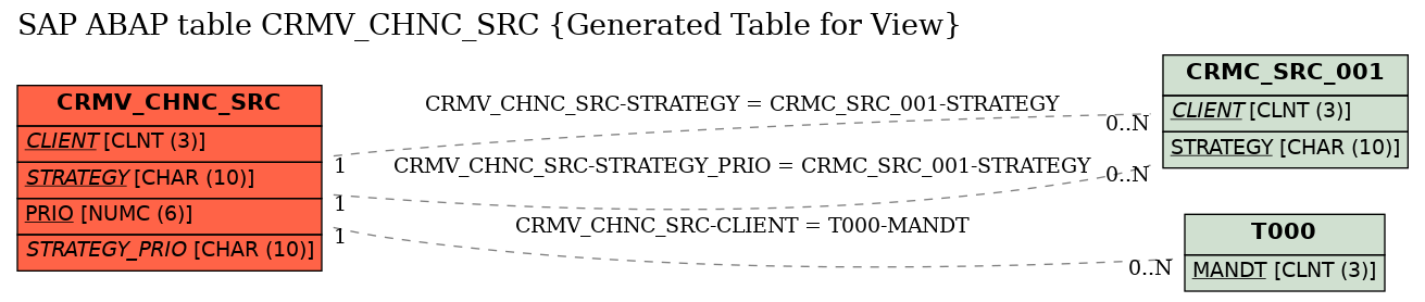 E-R Diagram for table CRMV_CHNC_SRC (Generated Table for View)