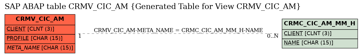 E-R Diagram for table CRMV_CIC_AM (Generated Table for View CRMV_CIC_AM)