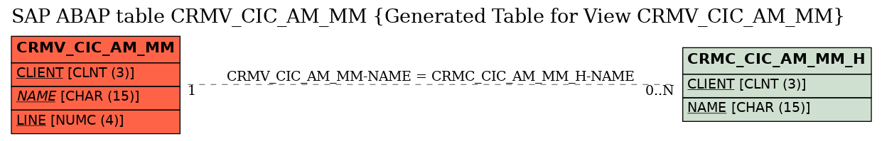 E-R Diagram for table CRMV_CIC_AM_MM (Generated Table for View CRMV_CIC_AM_MM)