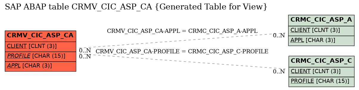 E-R Diagram for table CRMV_CIC_ASP_CA (Generated Table for View)